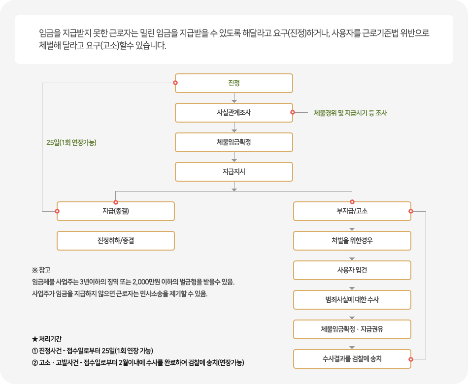 체불임금 구제절차