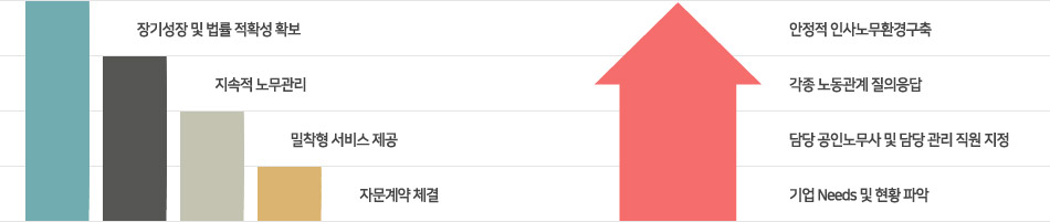 기업자문 서비스의 PROCESS 및 효과