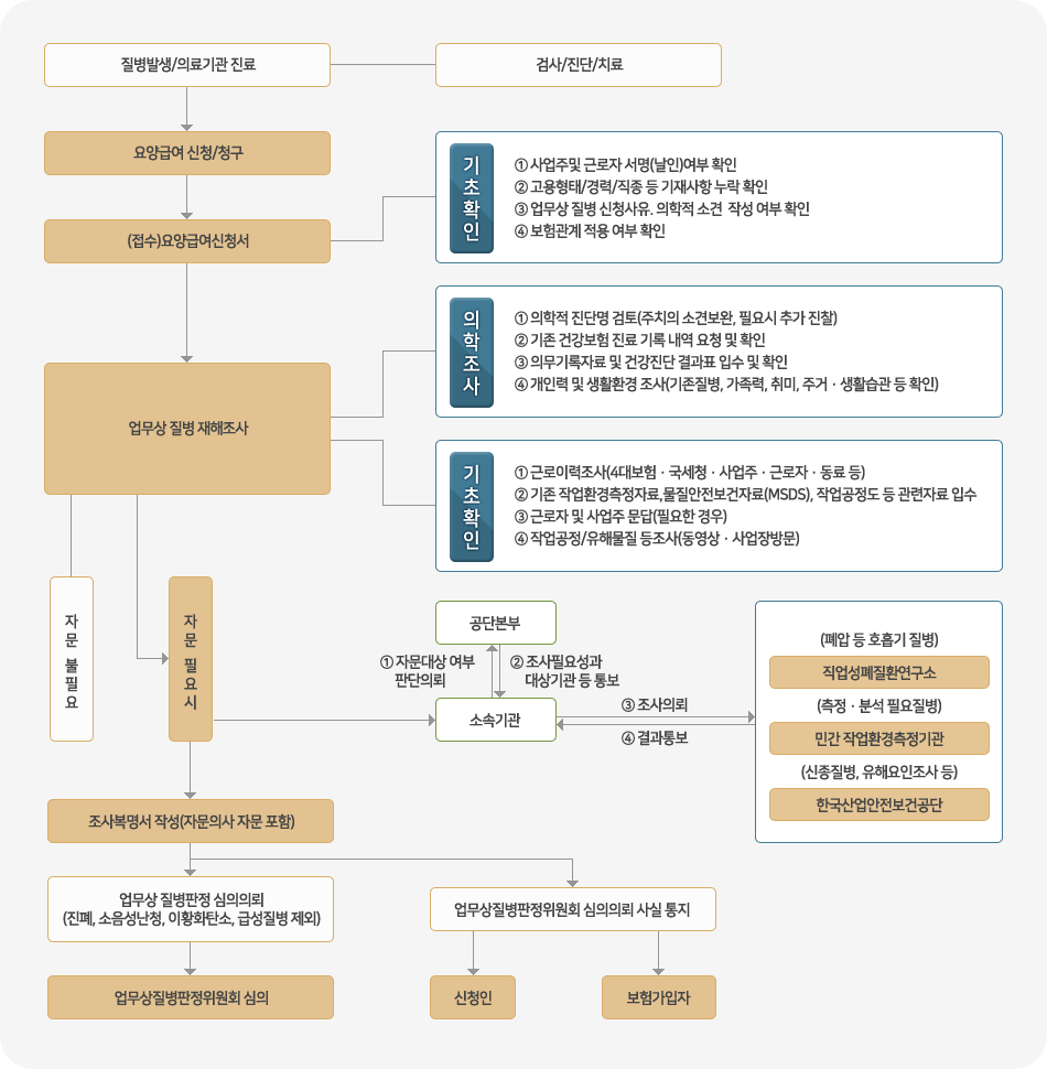 업무상 질병 업무처리 절차