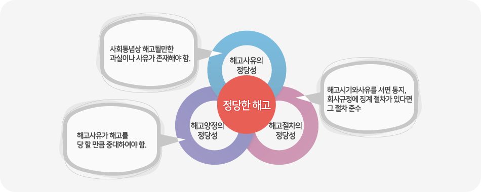 해고의 정당성 판단기준
